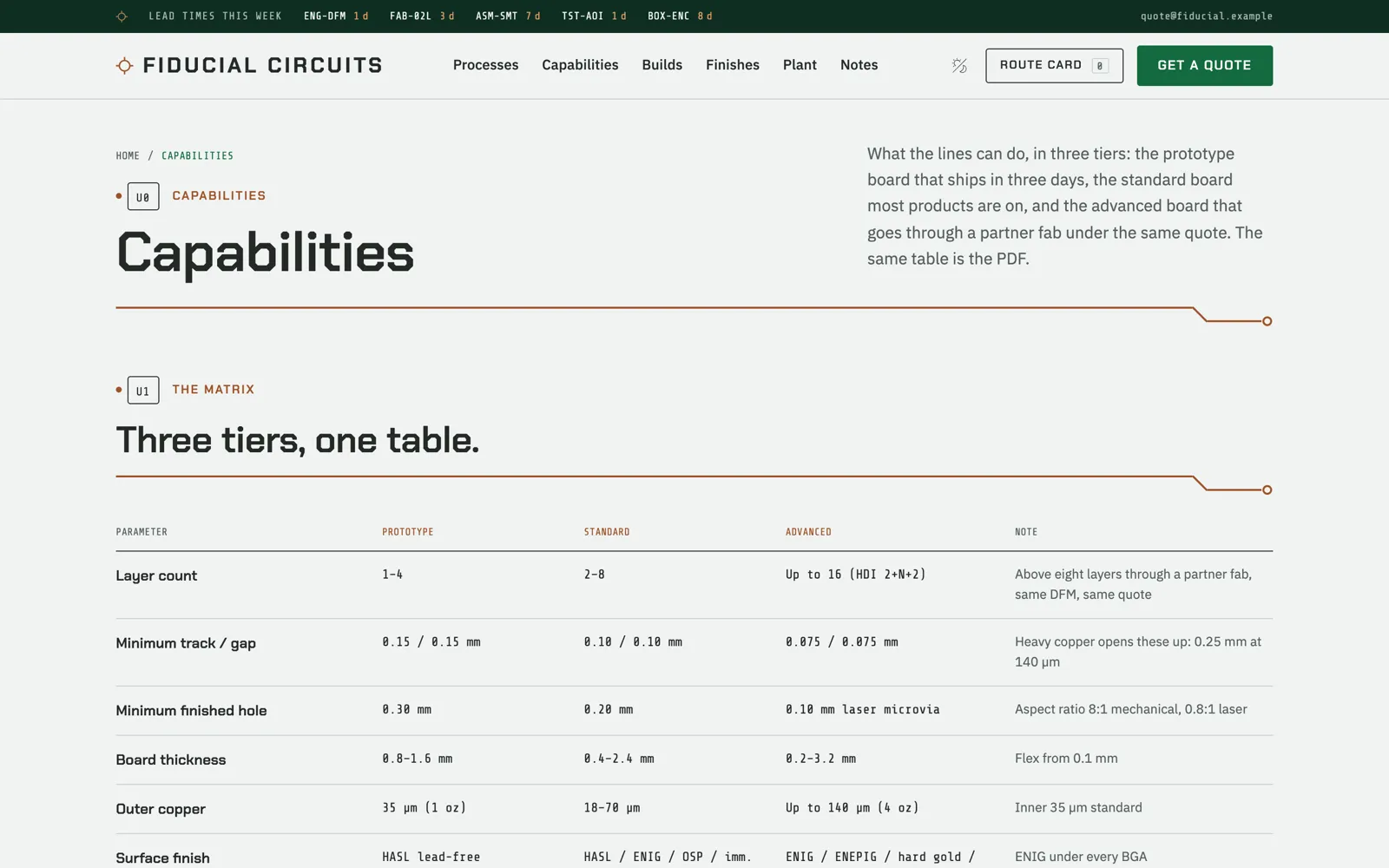 Fiducial — Capabilities
