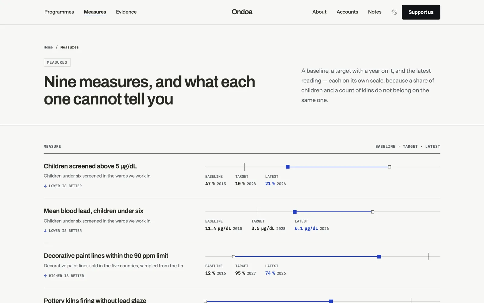 Ondoa — Measures