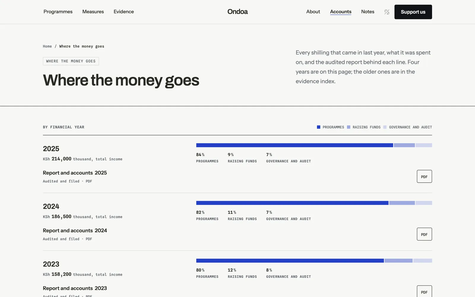 Ondoa — Where the money goes